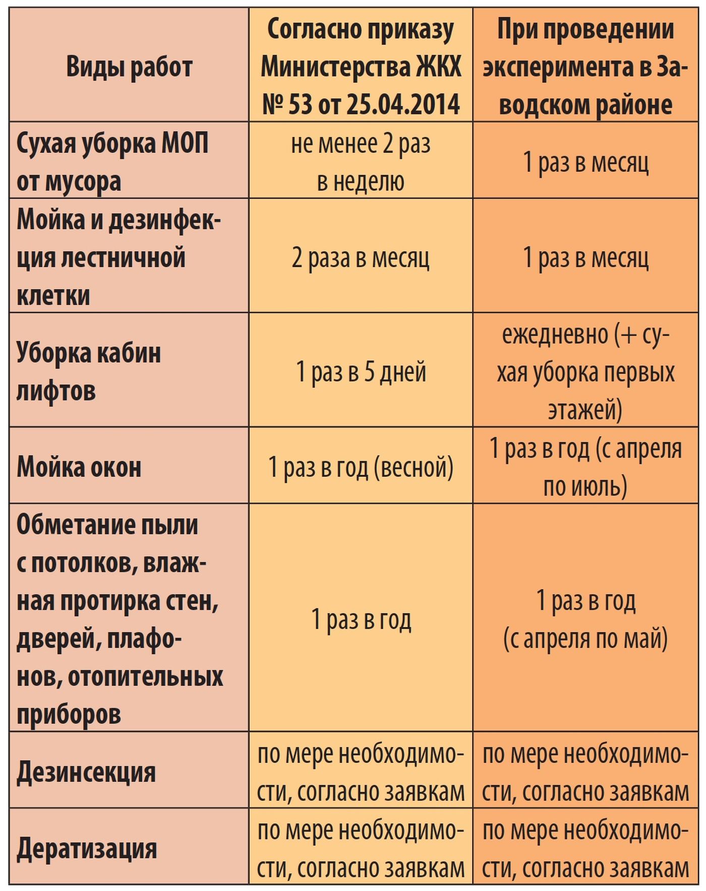 Периодичность работ по санитарному содержанию вспомогательных помещений жилого дома